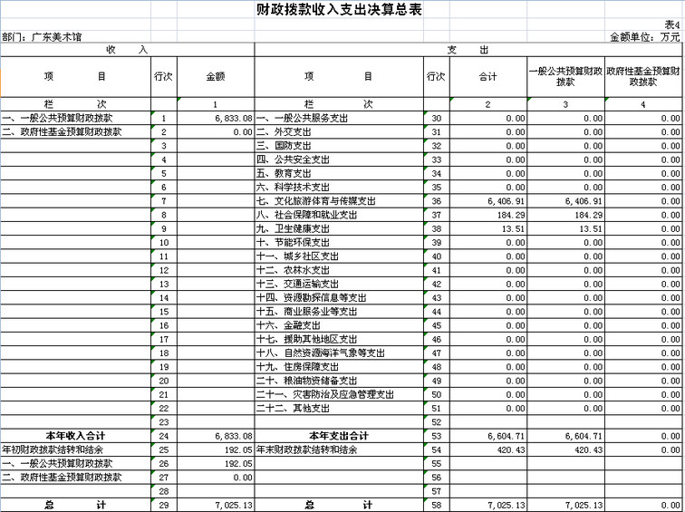 2019 年广东美术馆部门决算
