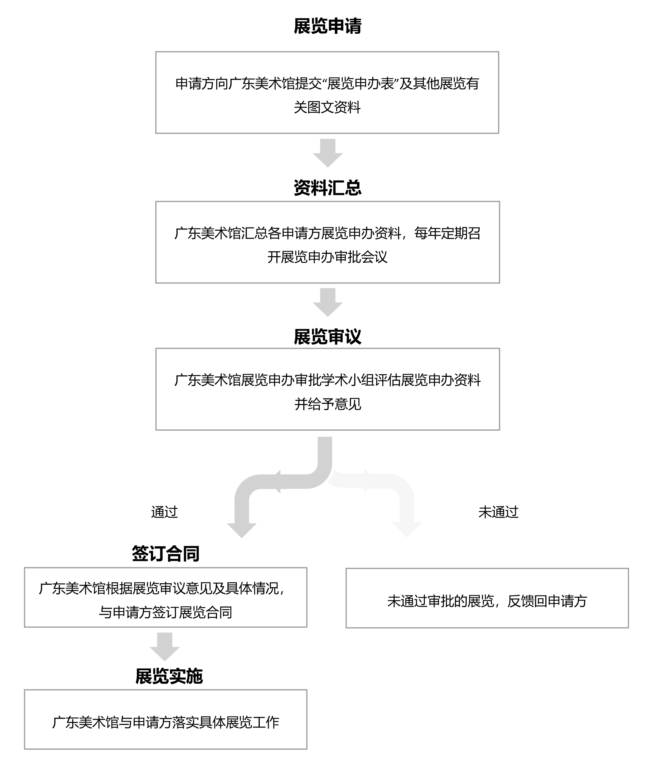 广东美术馆展览申办流程图