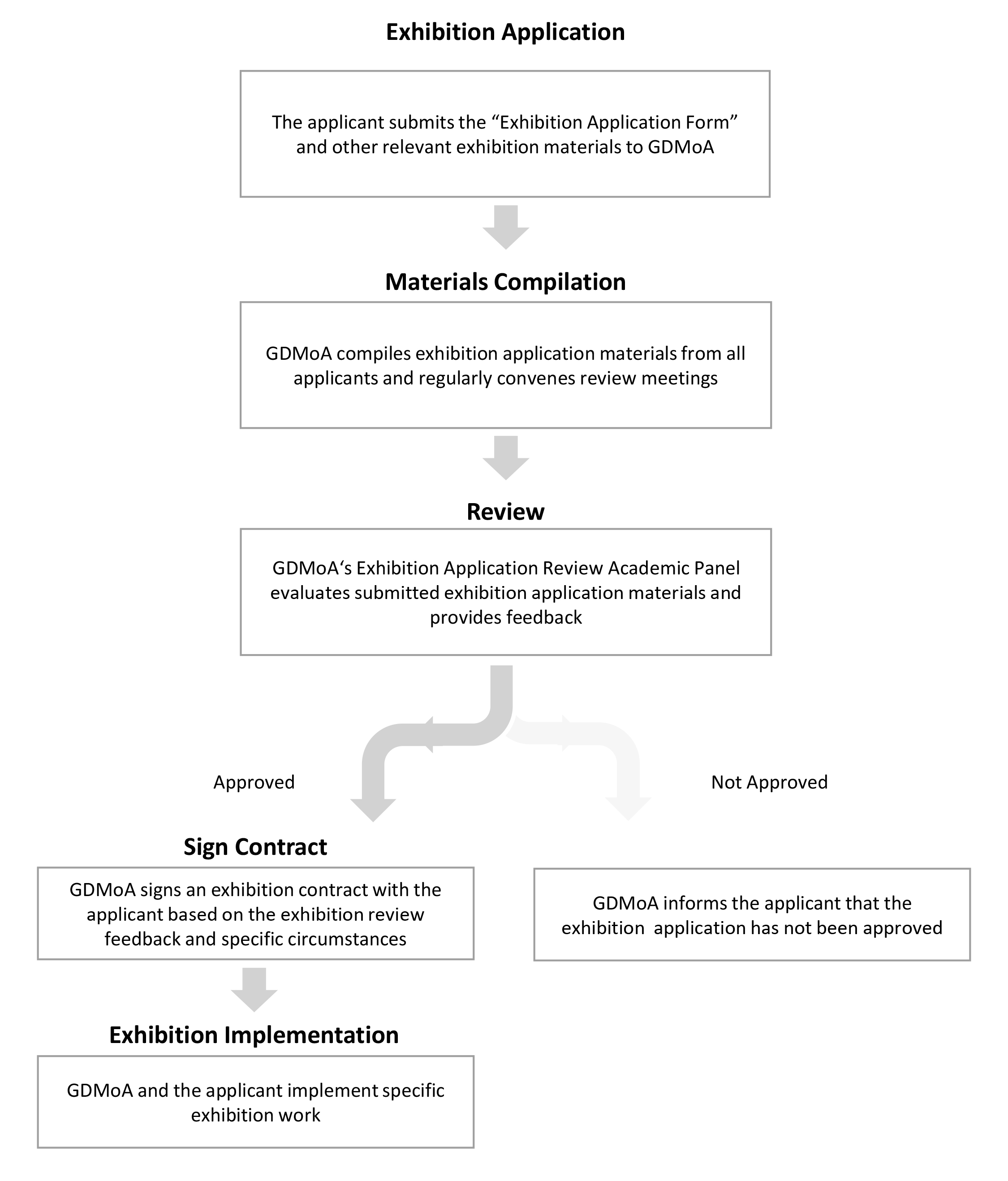 GDMoA Exhibition Application Flowchart